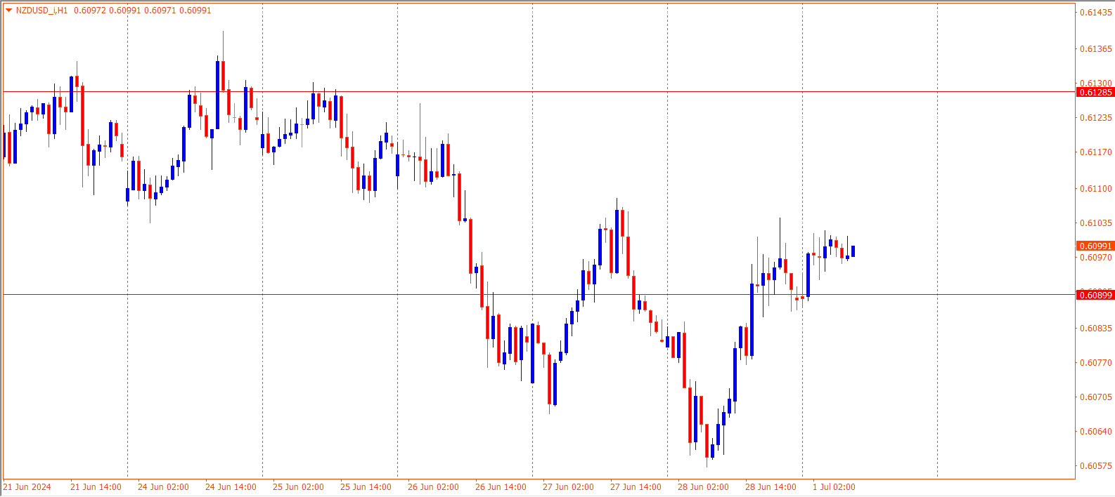 NZDUSD